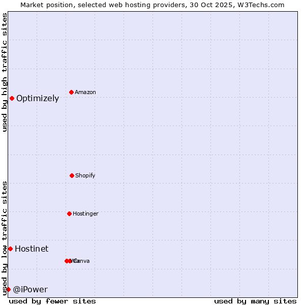 Market position of Optimizely vs. Hostinet vs. @iPower