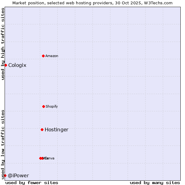 Market position of Hostinger vs. Cologix vs. @iPower