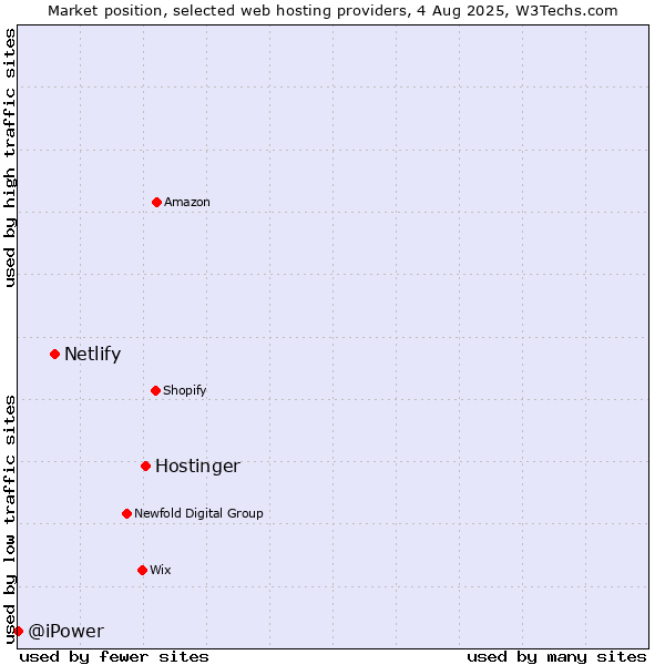 Market position of Hostinger vs. Netlify vs. @iPower