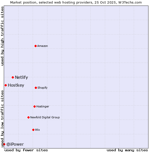 Market position of Netlify vs. Hostkey vs. @iPower