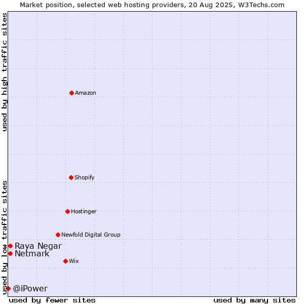 Market position of Netmark vs. Raya Negar vs. @iPower