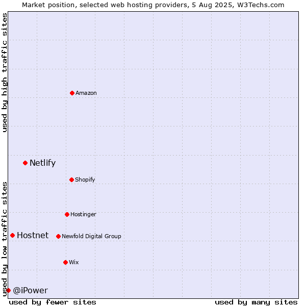 Market position of Netlify vs. Hostnet vs. @iPower