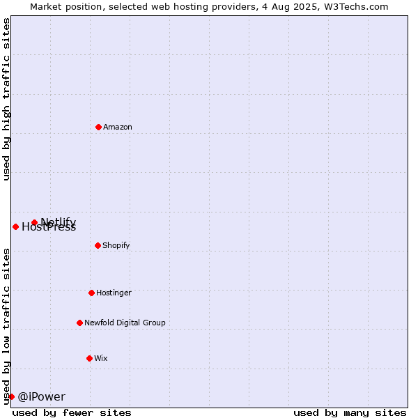 Market position of Netlify vs. HostPress vs. @iPower