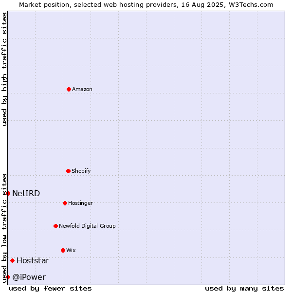 Market position of Hoststar vs. NetIRD vs. @iPower