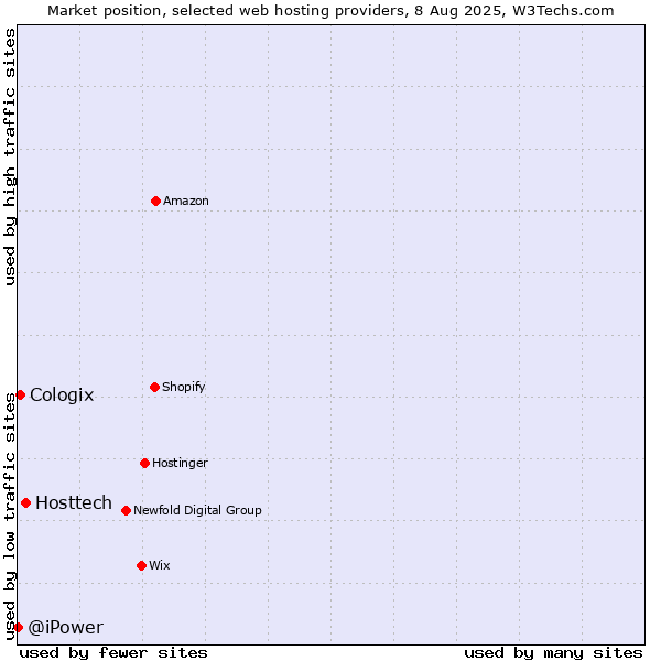 Market position of Hosttech vs. Cologix vs. @iPower