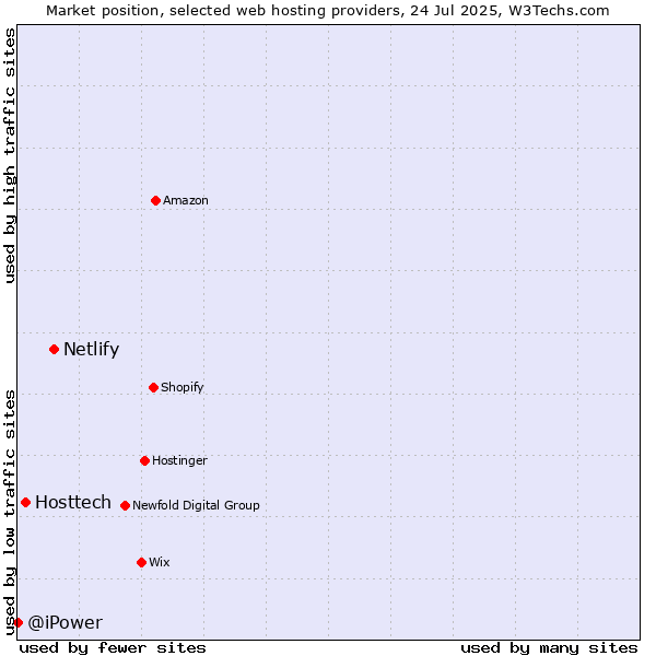 Market position of Netlify vs. Hosttech vs. @iPower