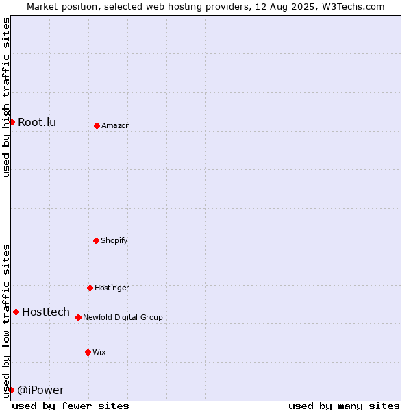 Market position of Hosttech vs. Root.lu vs. @iPower