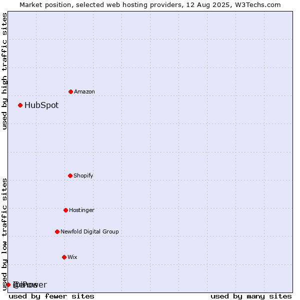 Market position of HubSpot vs. Itenos vs. @iPower