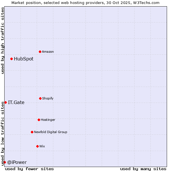 Market position of HubSpot vs. IT.Gate vs. @iPower