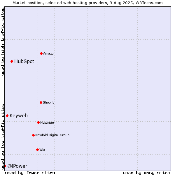 Market position of HubSpot vs. Keyweb vs. @iPower