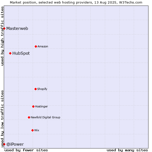 Market position of HubSpot vs. Masterweb vs. @iPower