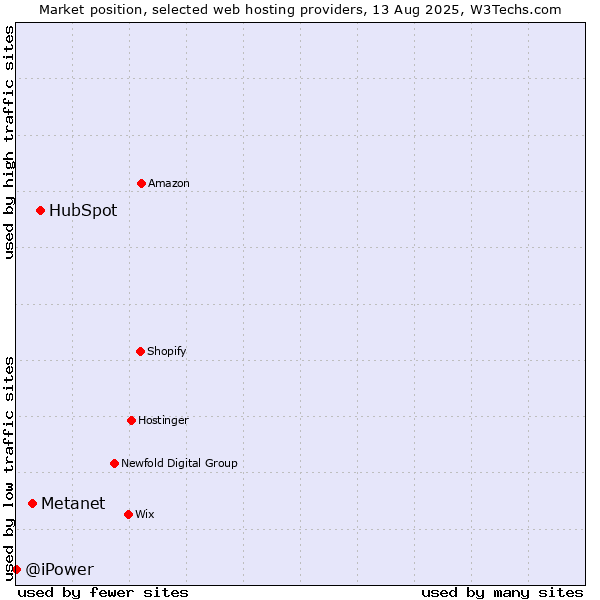 Market position of HubSpot vs. Metanet vs. @iPower
