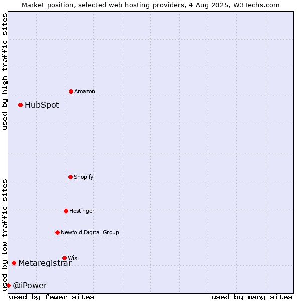 Market position of HubSpot vs. Metaregistrar vs. @iPower