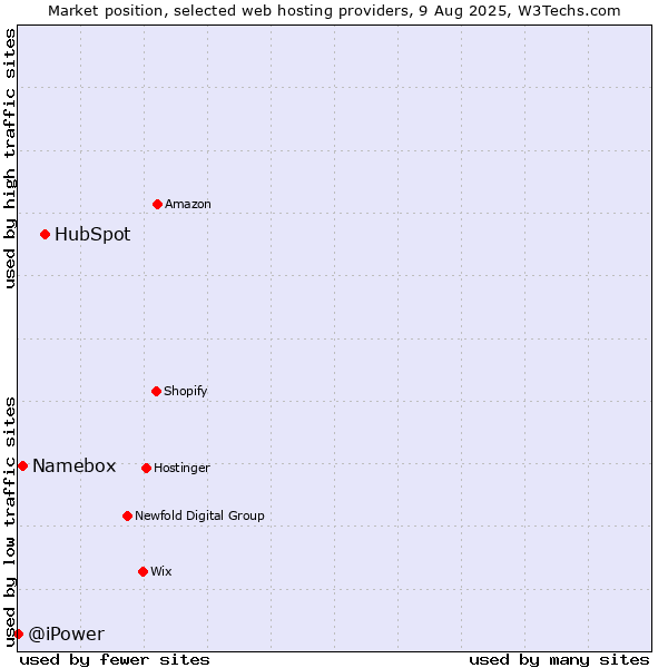 Market position of HubSpot vs. Namebox vs. @iPower