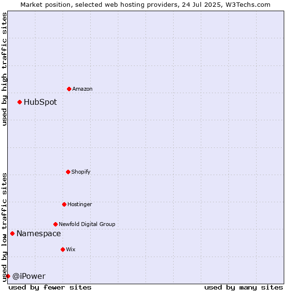 Market position of HubSpot vs. Namespace vs. @iPower