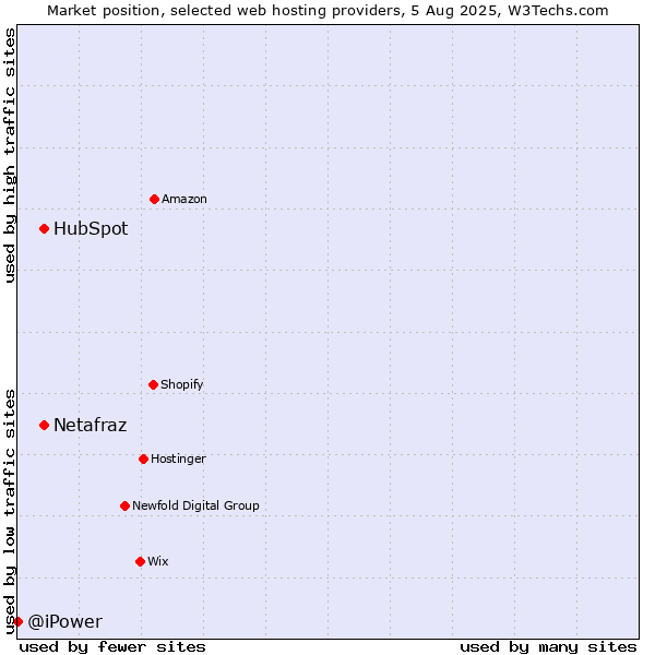 Market position of HubSpot vs. Netafraz vs. @iPower