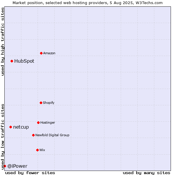 Market position of HubSpot vs. netcup vs. @iPower