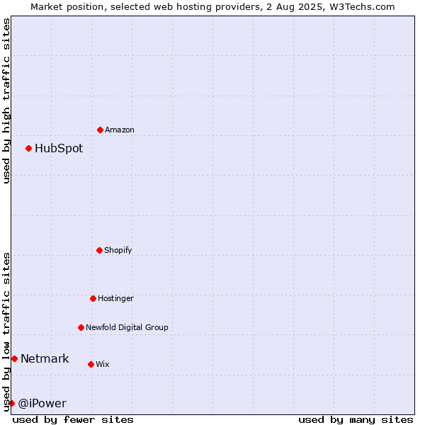 Market position of HubSpot vs. Netmark vs. @iPower