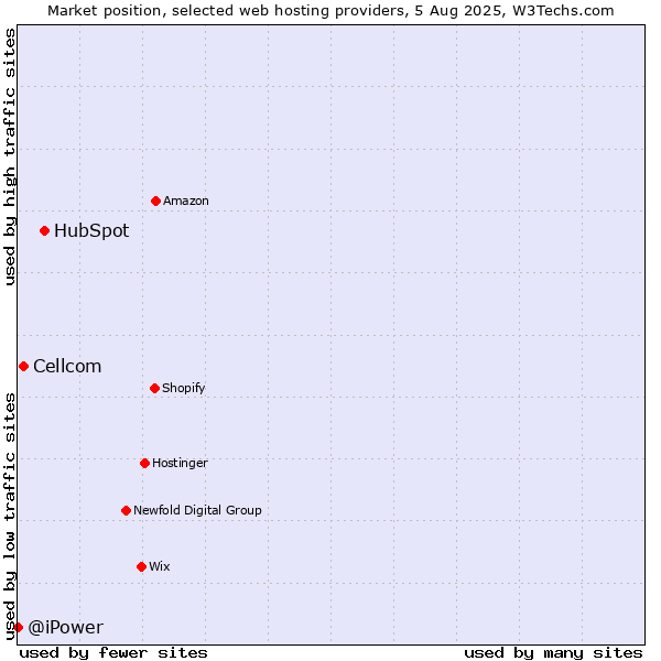 Market position of HubSpot vs. Cellcom vs. @iPower