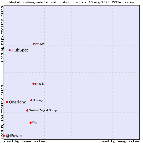 Market position of HubSpot vs. Oderland vs. @iPower