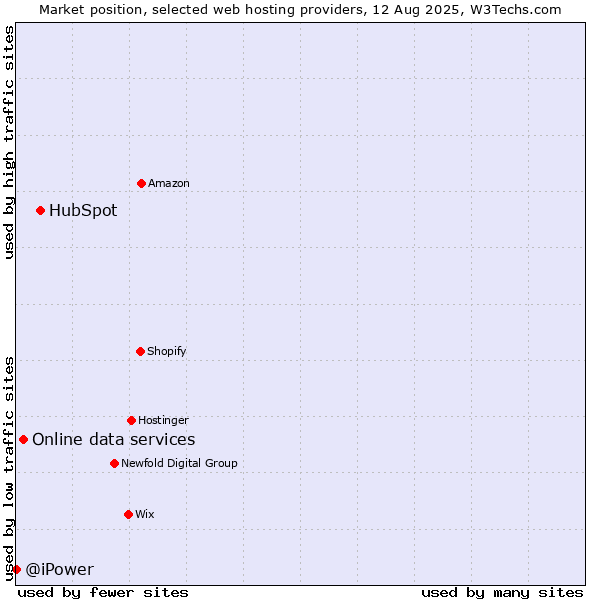 Market position of HubSpot vs. Online data services vs. @iPower