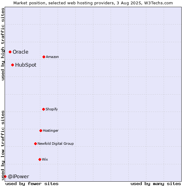 Market position of HubSpot vs. Oracle vs. @iPower