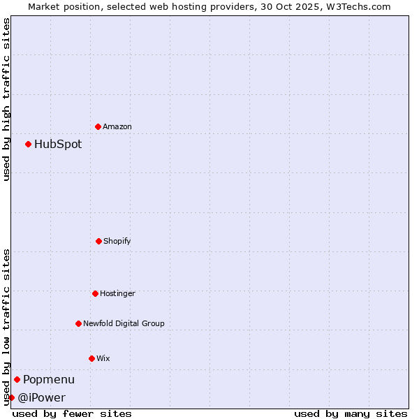 Market position of HubSpot vs. Popmenu vs. @iPower