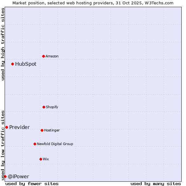 Market position of HubSpot vs. Previder vs. @iPower