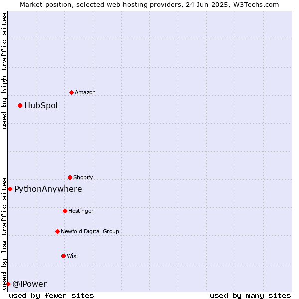 Market position of HubSpot vs. PythonAnywhere vs. @iPower