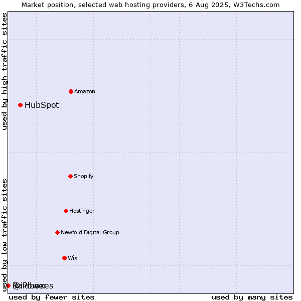 Market position of HubSpot vs. Raidboxes vs. @iPower