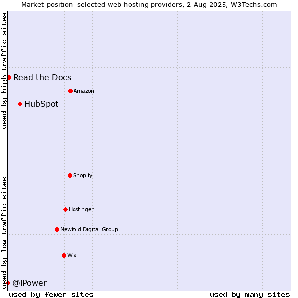 Market position of HubSpot vs. Read the Docs vs. @iPower