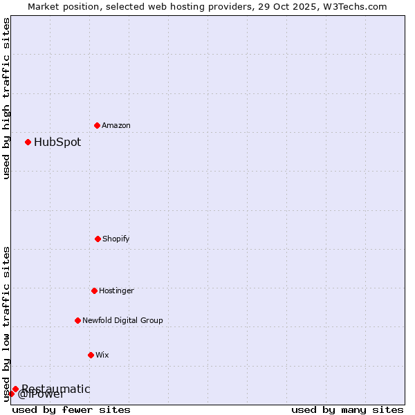 Market position of HubSpot vs. Restaumatic vs. @iPower