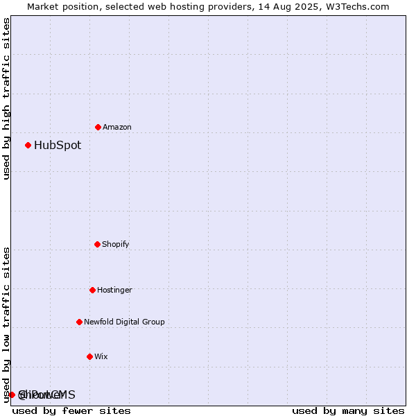 Market position of HubSpot vs. ShoutCMS vs. @iPower