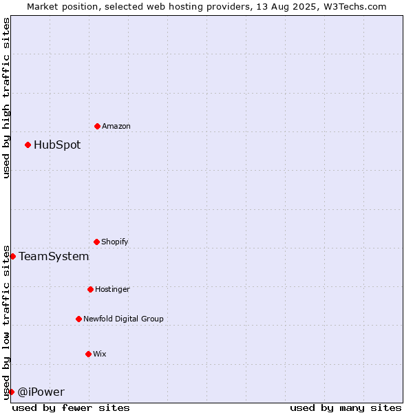 Market position of HubSpot vs. TeamSystem vs. @iPower