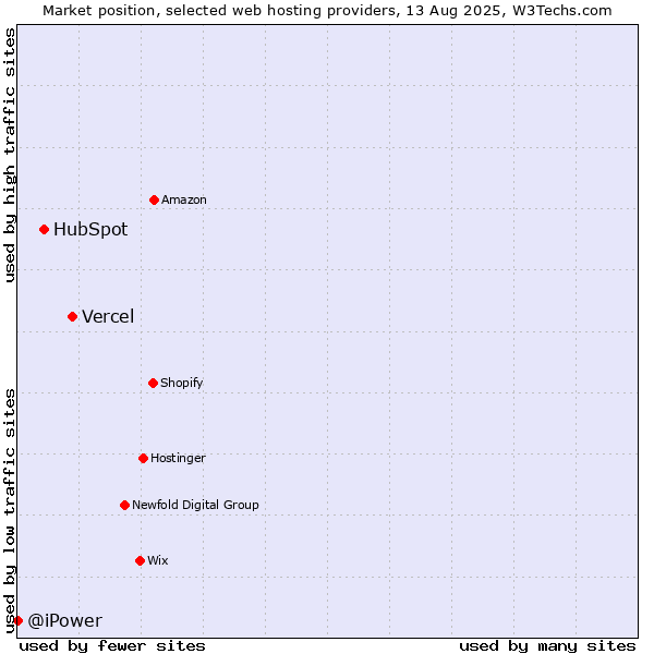 Market position of Vercel vs. HubSpot vs. @iPower