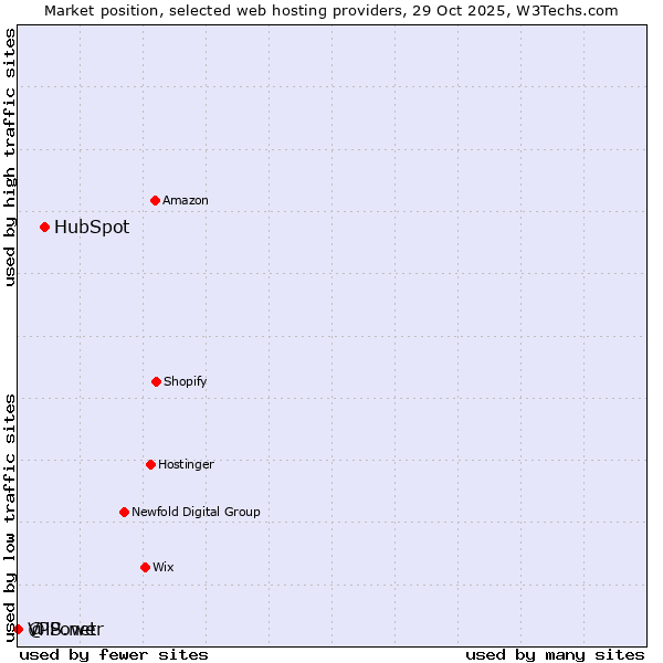 Market position of HubSpot vs. VPS.net vs. @iPower