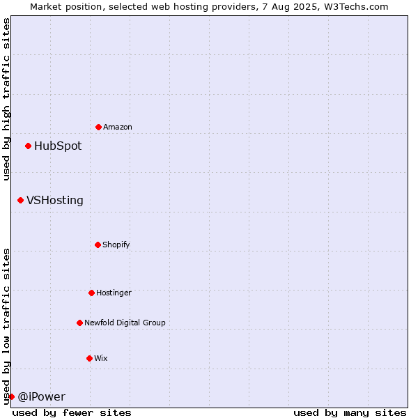 Market position of HubSpot vs. VSHosting vs. @iPower