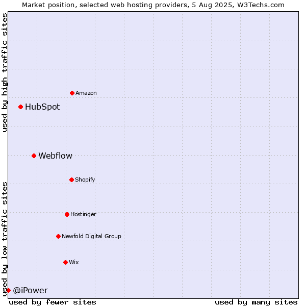 Market position of Webflow vs. HubSpot vs. @iPower