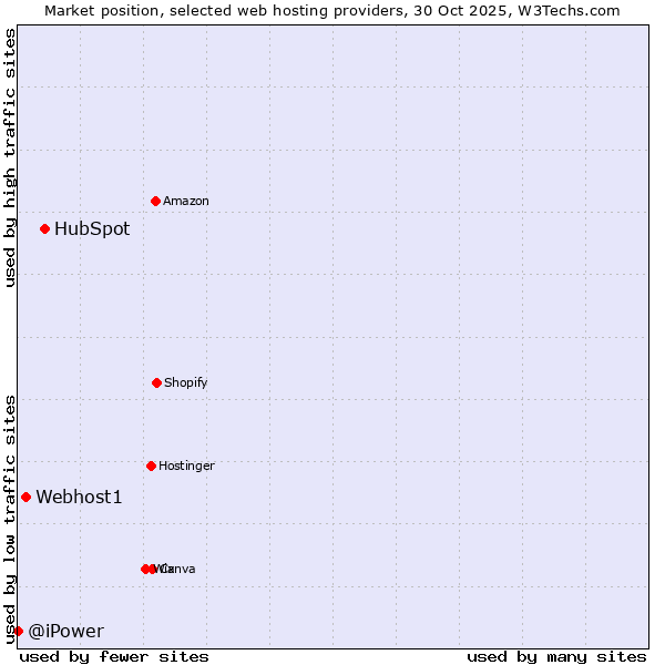Market position of HubSpot vs. Webhost1 vs. @iPower