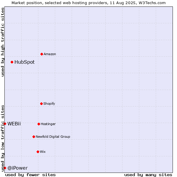 Market position of HubSpot vs. WEBii vs. @iPower