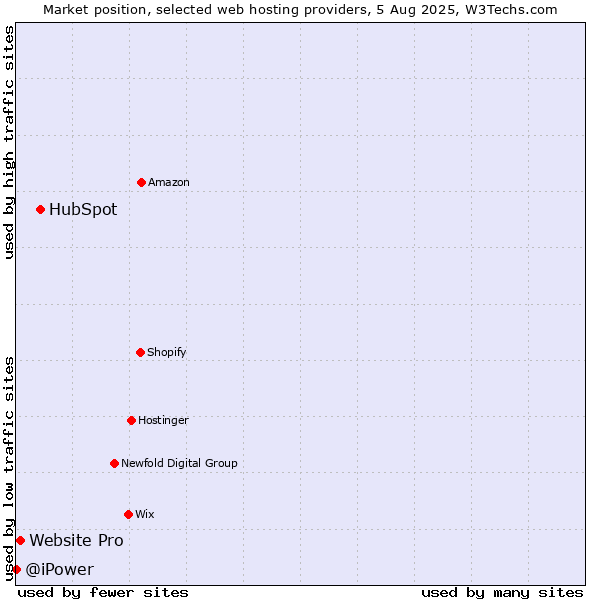 Market position of HubSpot vs. Website Pro vs. @iPower