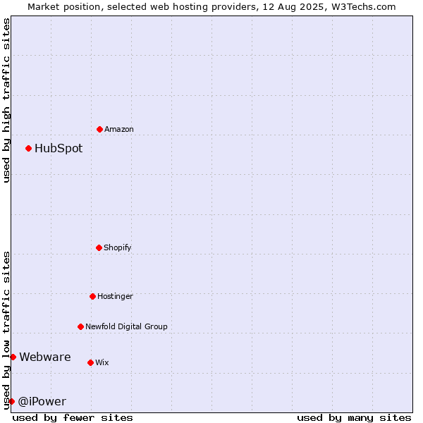 Market position of HubSpot vs. Webware vs. @iPower