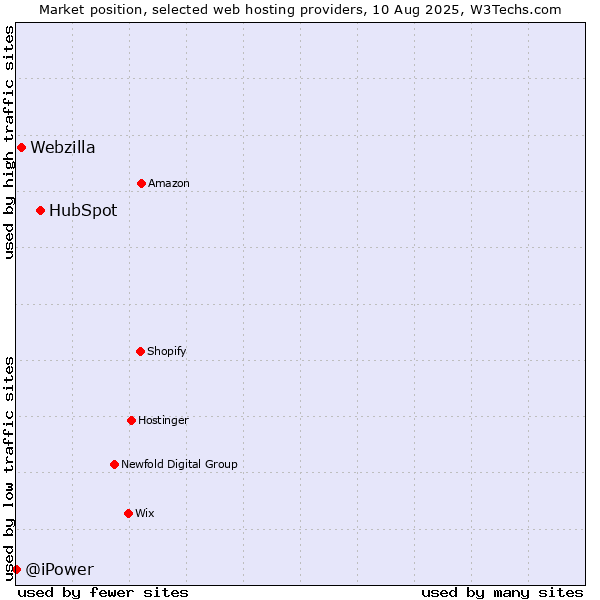Market position of HubSpot vs. Webzilla vs. @iPower
