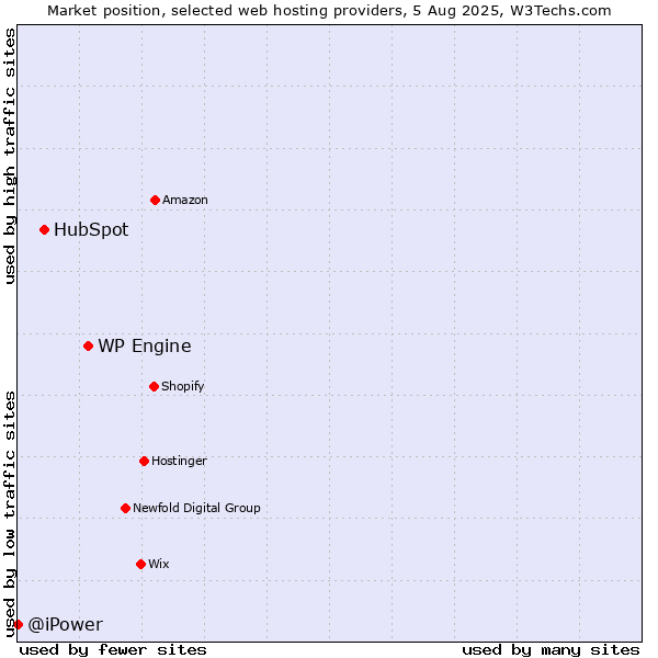 Market position of WP Engine vs. HubSpot vs. @iPower