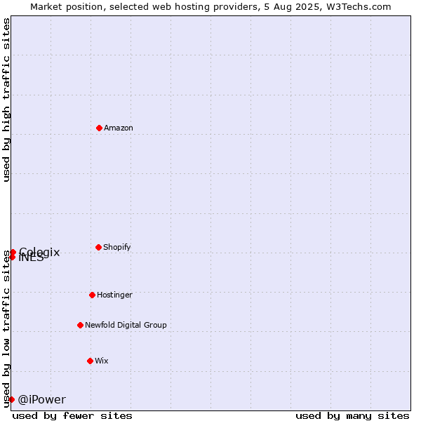 Market position of Cologix vs. iNES vs. @iPower