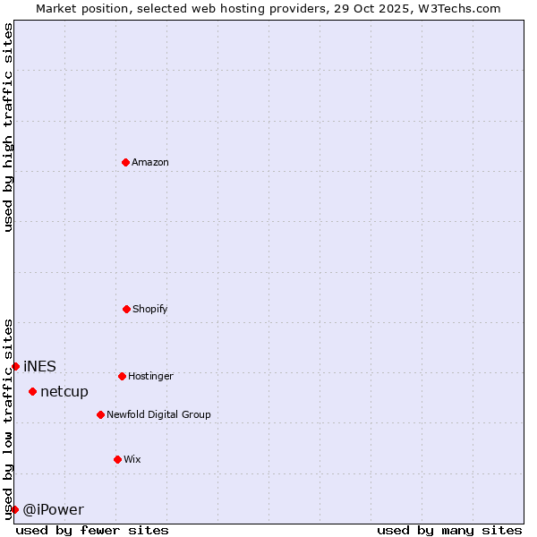 Market position of netcup vs. iNES vs. @iPower