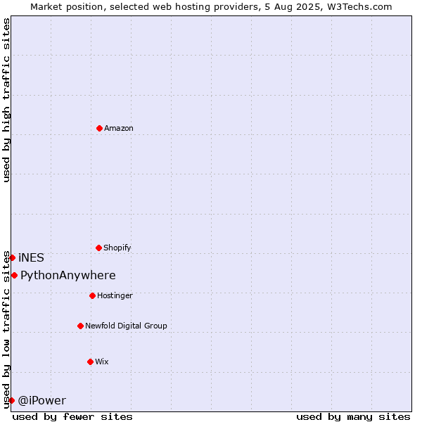 Market position of PythonAnywhere vs. iNES vs. @iPower