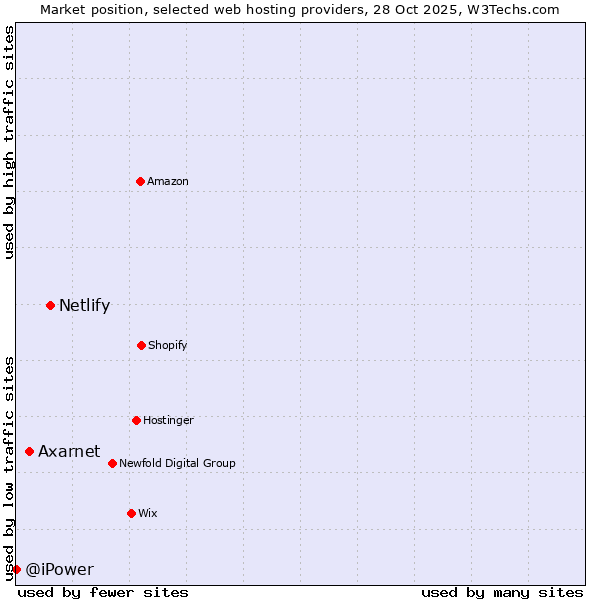 Market position of Netlify vs. Axarnet vs. @iPower