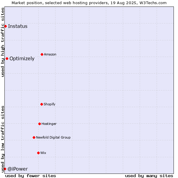 Market position of Optimizely vs. Instatus vs. @iPower