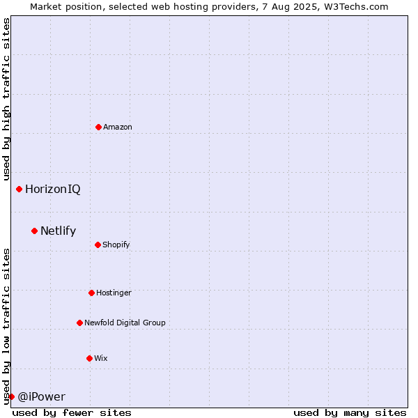 Market position of Netlify vs. HorizonIQ vs. @iPower